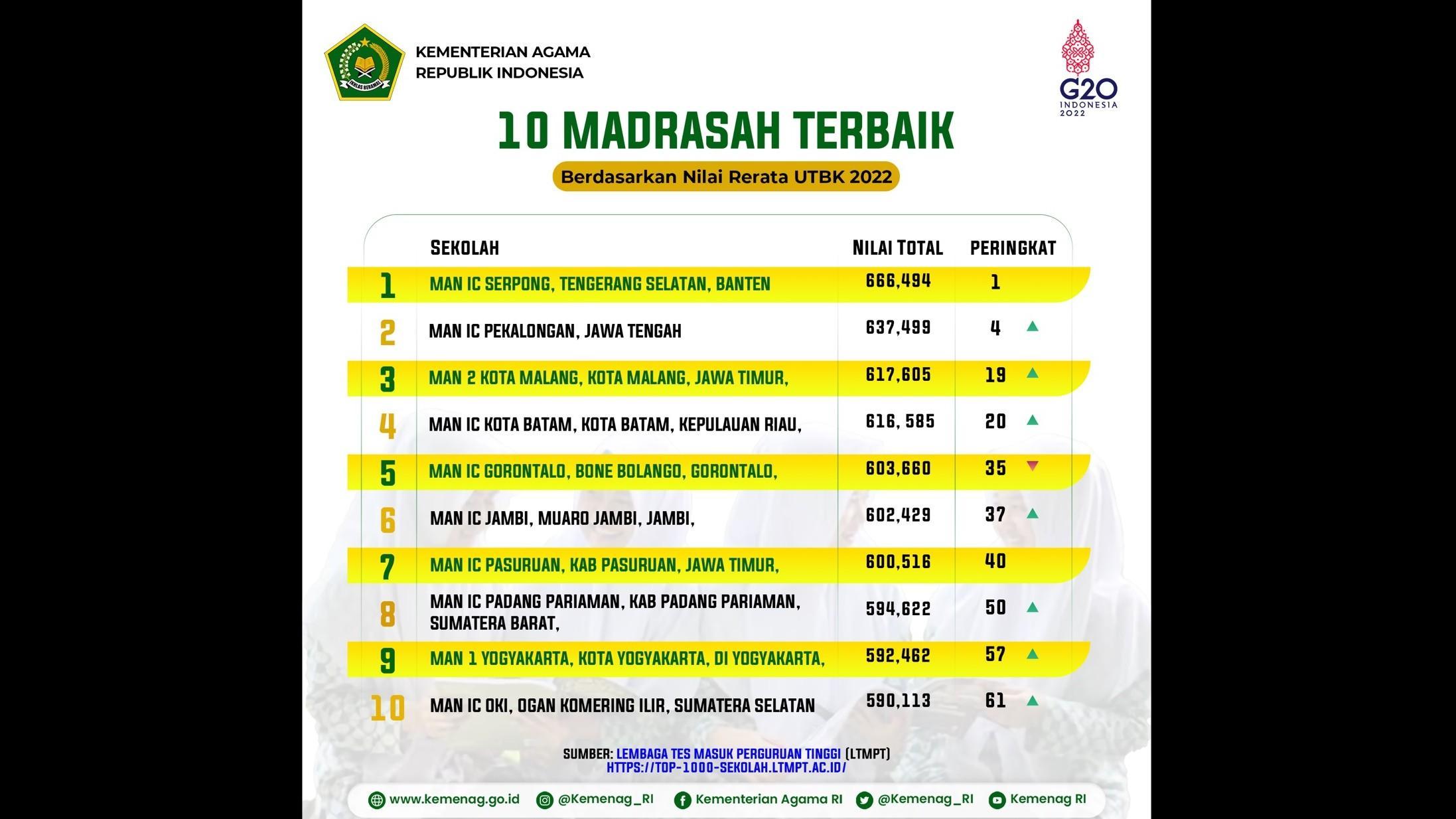 Daftar Tergacor: 10 Nama Teratas dalam Daftar Prestasi